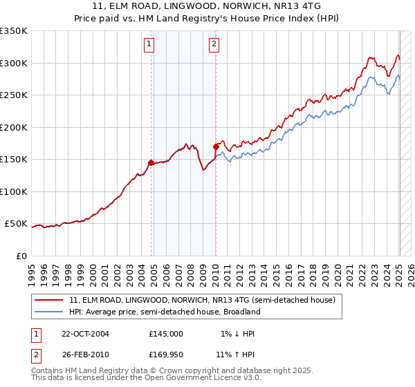 11, ELM ROAD, LINGWOOD, NORWICH, NR13 4TG: Price paid vs HM Land Registry's House Price Index