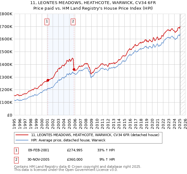 11, LEONTES MEADOWS, HEATHCOTE, WARWICK, CV34 6FR: Price paid vs HM Land Registry's House Price Index
