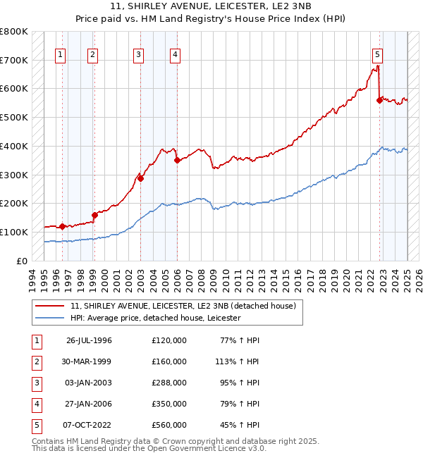 11, SHIRLEY AVENUE, LEICESTER, LE2 3NB: Price paid vs HM Land Registry's House Price Index