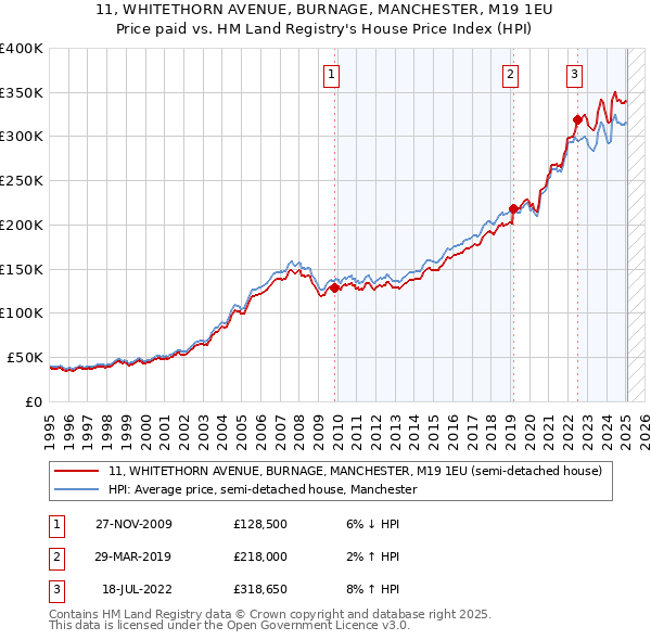 11, WHITETHORN AVENUE, BURNAGE, MANCHESTER, M19 1EU: Price paid vs HM Land Registry's House Price Index