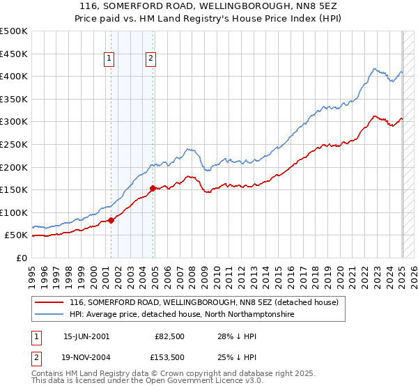 116, SOMERFORD ROAD, WELLINGBOROUGH, NN8 5EZ: Price paid vs HM Land Registry's House Price Index