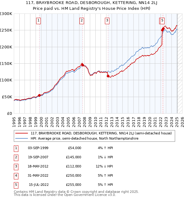 117, BRAYBROOKE ROAD, DESBOROUGH, KETTERING, NN14 2LJ: Price paid vs HM Land Registry's House Price Index