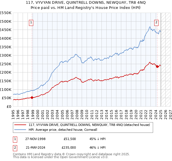 117, VYVYAN DRIVE, QUINTRELL DOWNS, NEWQUAY, TR8 4NQ: Price paid vs HM Land Registry's House Price Index