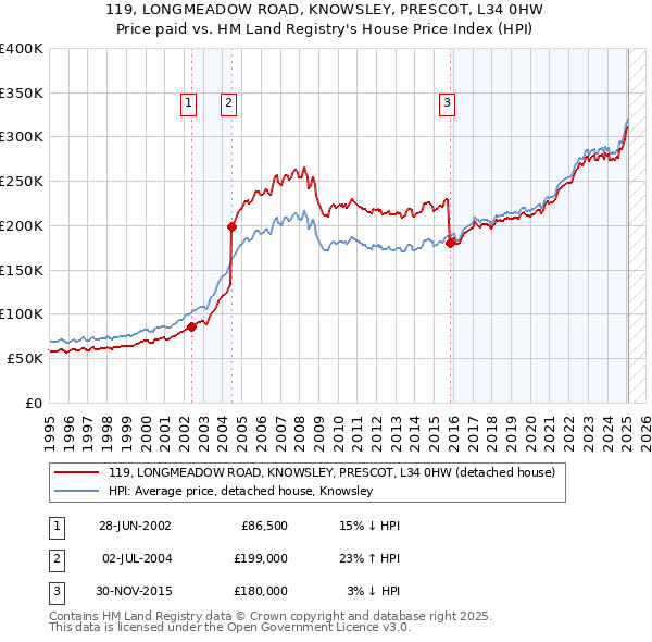 119, LONGMEADOW ROAD, KNOWSLEY, PRESCOT, L34 0HW: Price paid vs HM Land Registry's House Price Index