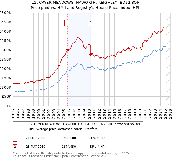 12, CRYER MEADOWS, HAWORTH, KEIGHLEY, BD22 8QF: Price paid vs HM Land Registry's House Price Index
