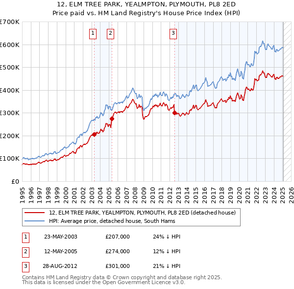 12, ELM TREE PARK, YEALMPTON, PLYMOUTH, PL8 2ED: Price paid vs HM Land Registry's House Price Index