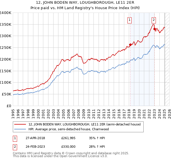 12, JOHN BODEN WAY, LOUGHBOROUGH, LE11 2ER: Price paid vs HM Land Registry's House Price Index