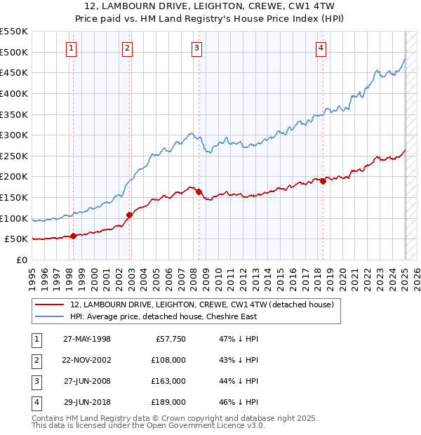 12, LAMBOURN DRIVE, LEIGHTON, CREWE, CW1 4TW: Price paid vs HM Land Registry's House Price Index