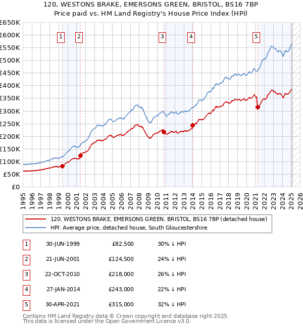 120, WESTONS BRAKE, EMERSONS GREEN, BRISTOL, BS16 7BP: Price paid vs HM Land Registry's House Price Index