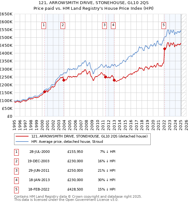 121, ARROWSMITH DRIVE, STONEHOUSE, GL10 2QS: Price paid vs HM Land Registry's House Price Index