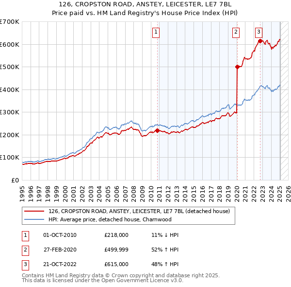 126, CROPSTON ROAD, ANSTEY, LEICESTER, LE7 7BL: Price paid vs HM Land Registry's House Price Index