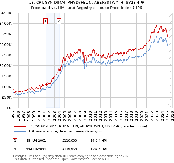 13, CRUGYN DIMAI, RHYDYFELIN, ABERYSTWYTH, SY23 4PR: Price paid vs HM Land Registry's House Price Index