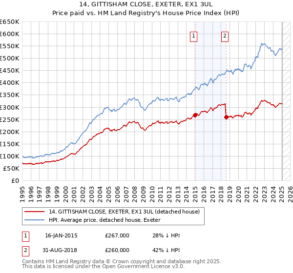 14, GITTISHAM CLOSE, EXETER, EX1 3UL: Price paid vs HM Land Registry's House Price Index