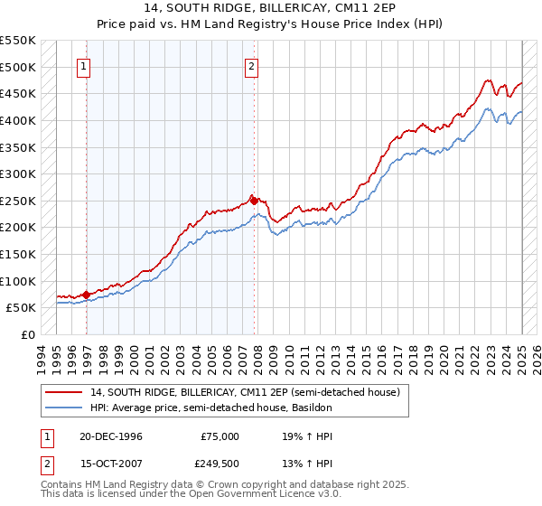 14, SOUTH RIDGE, BILLERICAY, CM11 2EP: Price paid vs HM Land Registry's House Price Index