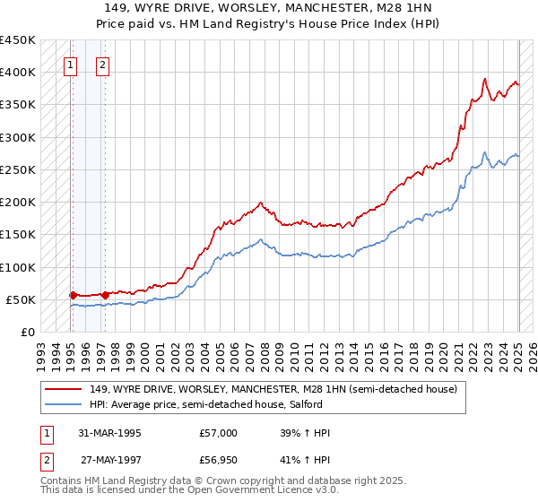 149, WYRE DRIVE, WORSLEY, MANCHESTER, M28 1HN: Price paid vs HM Land Registry's House Price Index