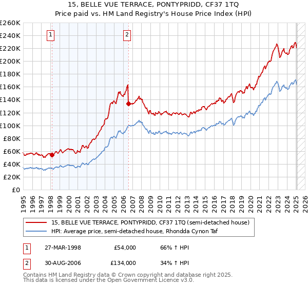 15, BELLE VUE TERRACE, PONTYPRIDD, CF37 1TQ: Price paid vs HM Land Registry's House Price Index