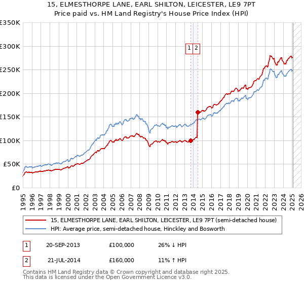 15, ELMESTHORPE LANE, EARL SHILTON, LEICESTER, LE9 7PT: Price paid vs HM Land Registry's House Price Index