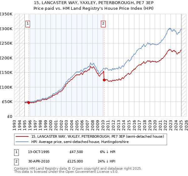 15, LANCASTER WAY, YAXLEY, PETERBOROUGH, PE7 3EP: Price paid vs HM Land Registry's House Price Index