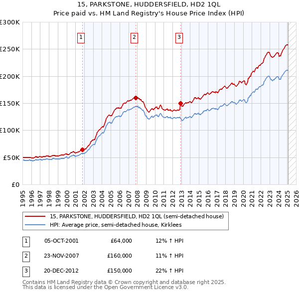 15, PARKSTONE, HUDDERSFIELD, HD2 1QL: Price paid vs HM Land Registry's House Price Index