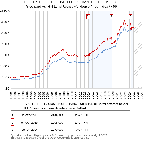 16, CHESTERFIELD CLOSE, ECCLES, MANCHESTER, M30 8EJ: Price paid vs HM Land Registry's House Price Index