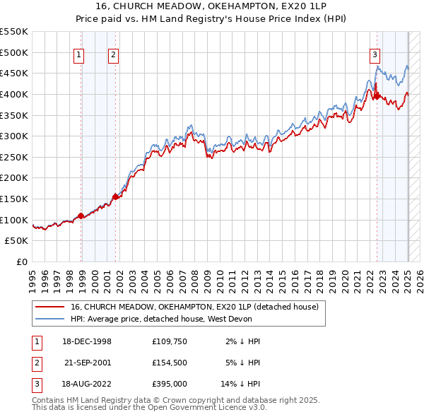 16, CHURCH MEADOW, OKEHAMPTON, EX20 1LP: Price paid vs HM Land Registry's House Price Index