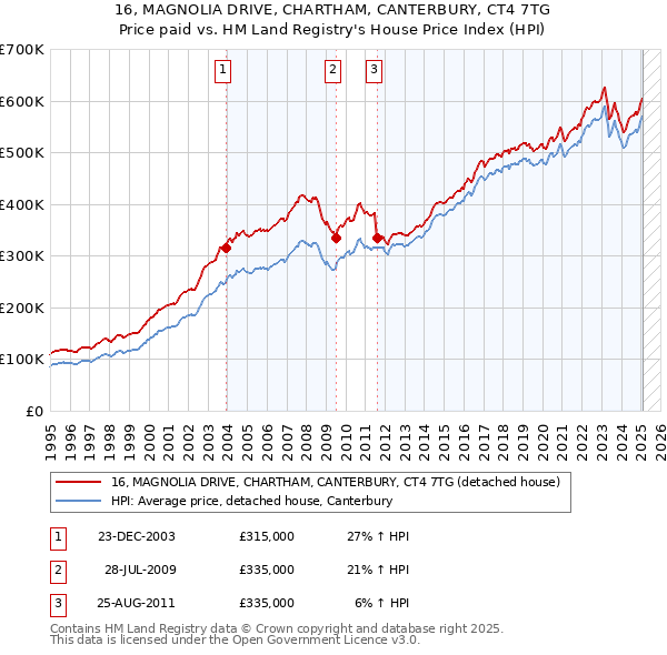 16, MAGNOLIA DRIVE, CHARTHAM, CANTERBURY, CT4 7TG: Price paid vs HM Land Registry's House Price Index