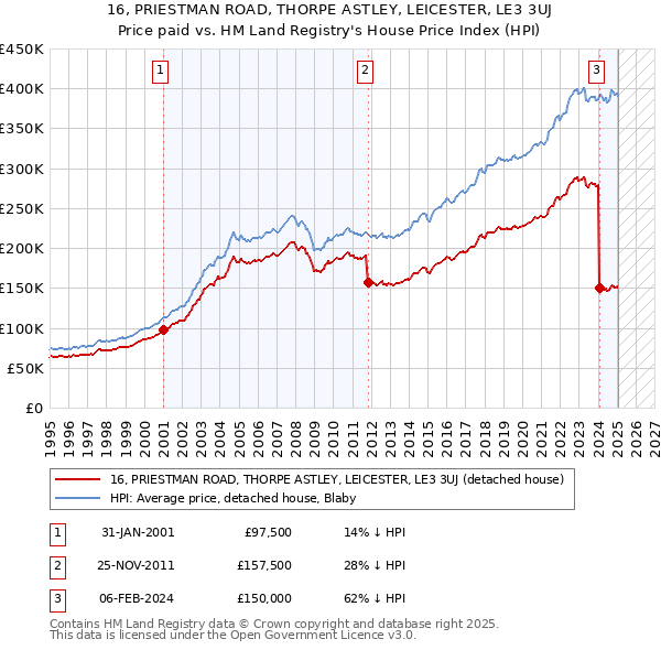 16, PRIESTMAN ROAD, THORPE ASTLEY, LEICESTER, LE3 3UJ: Price paid vs HM Land Registry's House Price Index
