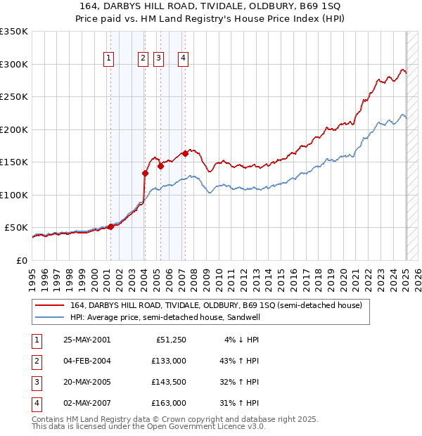164, DARBYS HILL ROAD, TIVIDALE, OLDBURY, B69 1SQ: Price paid vs HM Land Registry's House Price Index