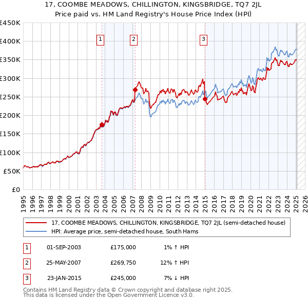 17, COOMBE MEADOWS, CHILLINGTON, KINGSBRIDGE, TQ7 2JL: Price paid vs HM Land Registry's House Price Index