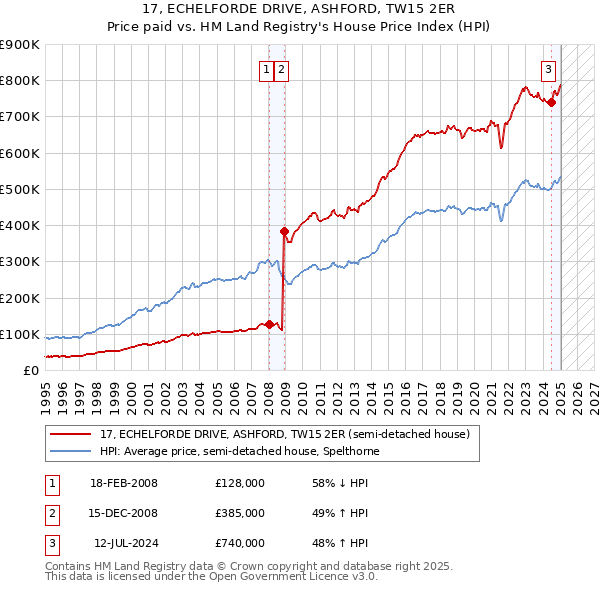 17, ECHELFORDE DRIVE, ASHFORD, TW15 2ER: Price paid vs HM Land Registry's House Price Index
