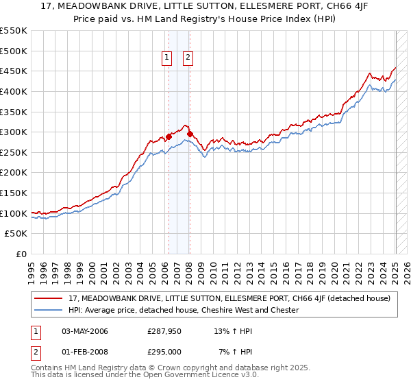 17, MEADOWBANK DRIVE, LITTLE SUTTON, ELLESMERE PORT, CH66 4JF: Price paid vs HM Land Registry's House Price Index