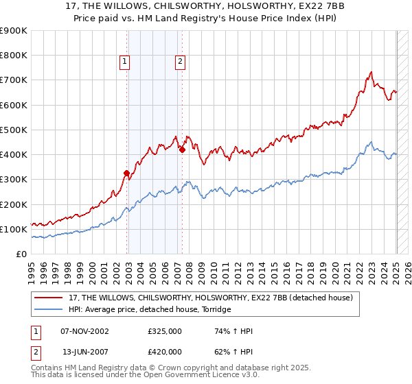 17, THE WILLOWS, CHILSWORTHY, HOLSWORTHY, EX22 7BB: Price paid vs HM Land Registry's House Price Index