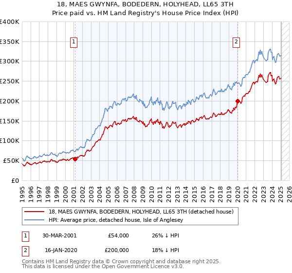 18, MAES GWYNFA, BODEDERN, HOLYHEAD, LL65 3TH: Price paid vs HM Land Registry's House Price Index