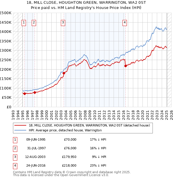 18, MILL CLOSE, HOUGHTON GREEN, WARRINGTON, WA2 0ST: Price paid vs HM Land Registry's House Price Index