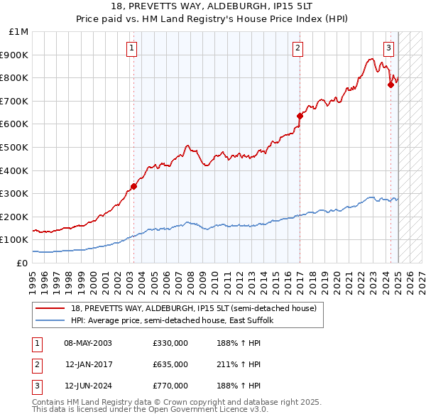 18, PREVETTS WAY, ALDEBURGH, IP15 5LT: Price paid vs HM Land Registry's House Price Index