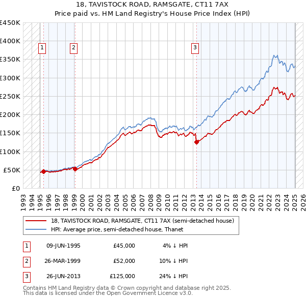 18, TAVISTOCK ROAD, RAMSGATE, CT11 7AX: Price paid vs HM Land Registry's House Price Index