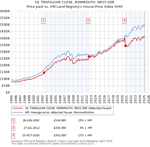 19, TRAFALGAR CLOSE, MONMOUTH, NP25 5DR: Price paid vs HM Land Registry's House Price Index