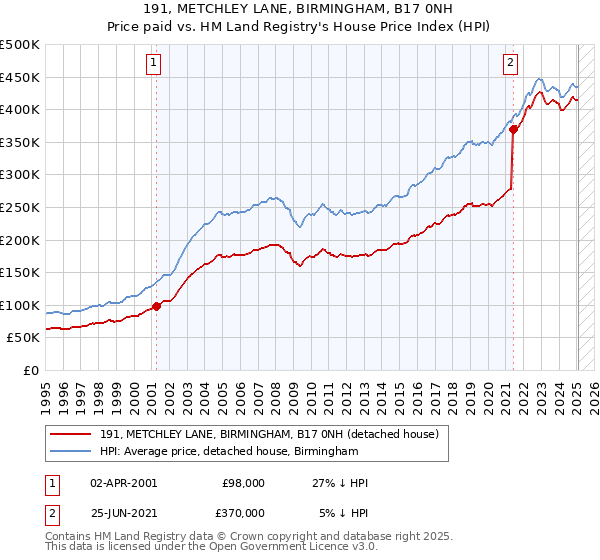 191, METCHLEY LANE, BIRMINGHAM, B17 0NH: Price paid vs HM Land Registry's House Price Index