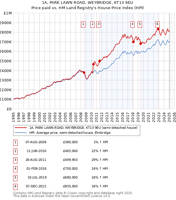 1A, PARK LAWN ROAD, WEYBRIDGE, KT13 9EU: Price paid vs HM Land Registry's House Price Index
