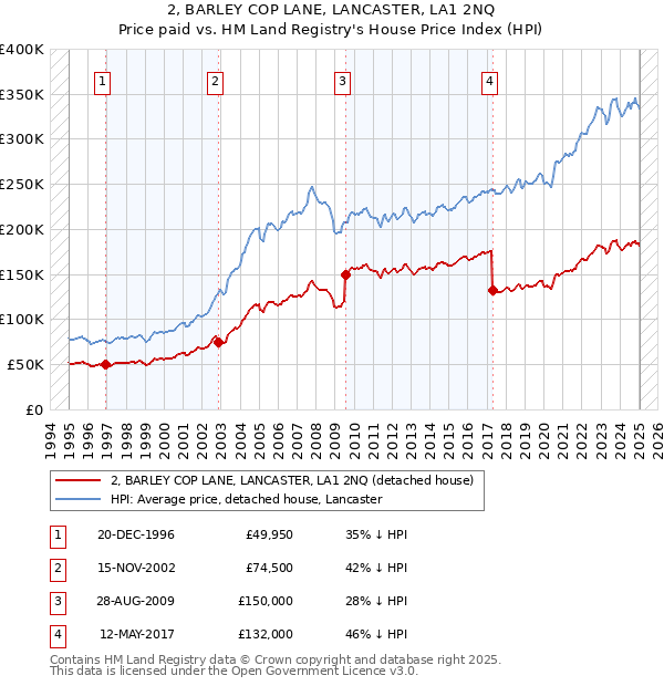 2, BARLEY COP LANE, LANCASTER, LA1 2NQ: Price paid vs HM Land Registry's House Price Index