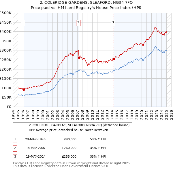 2, COLERIDGE GARDENS, SLEAFORD, NG34 7FQ: Price paid vs HM Land Registry's House Price Index