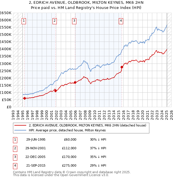 2, EDRICH AVENUE, OLDBROOK, MILTON KEYNES, MK6 2HN: Price paid vs HM Land Registry's House Price Index