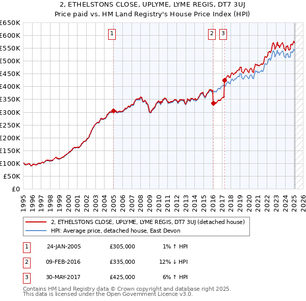 2, ETHELSTONS CLOSE, UPLYME, LYME REGIS, DT7 3UJ: Price paid vs HM Land Registry's House Price Index