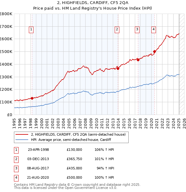 2, HIGHFIELDS, CARDIFF, CF5 2QA: Price paid vs HM Land Registry's House Price Index