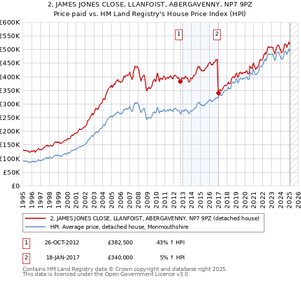2, JAMES JONES CLOSE, LLANFOIST, ABERGAVENNY, NP7 9PZ: Price paid vs HM Land Registry's House Price Index