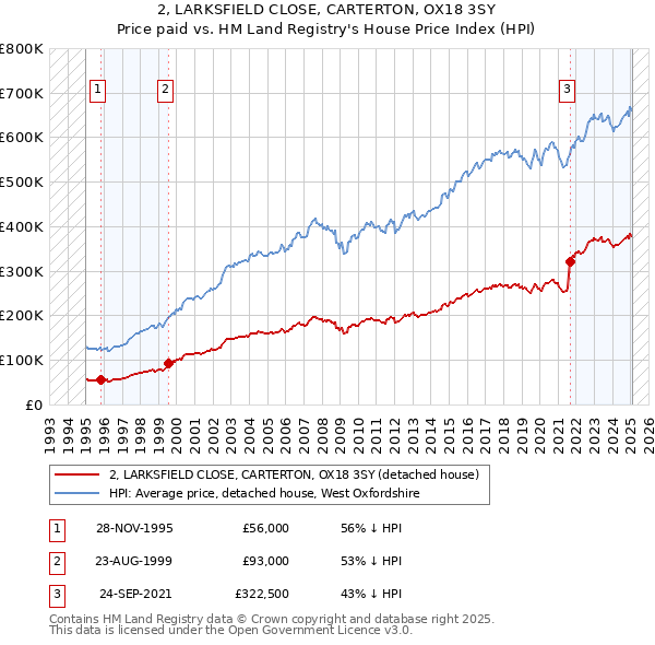 2, LARKSFIELD CLOSE, CARTERTON, OX18 3SY: Price paid vs HM Land Registry's House Price Index