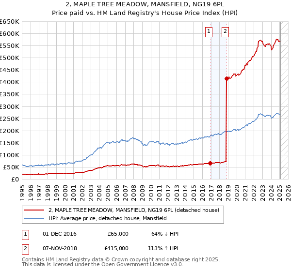 2, MAPLE TREE MEADOW, MANSFIELD, NG19 6PL: Price paid vs HM Land Registry's House Price Index