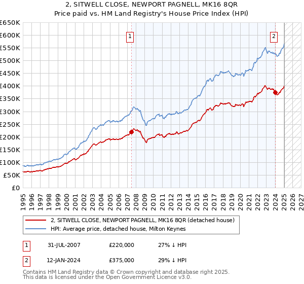 2, SITWELL CLOSE, NEWPORT PAGNELL, MK16 8QR: Price paid vs HM Land Registry's House Price Index