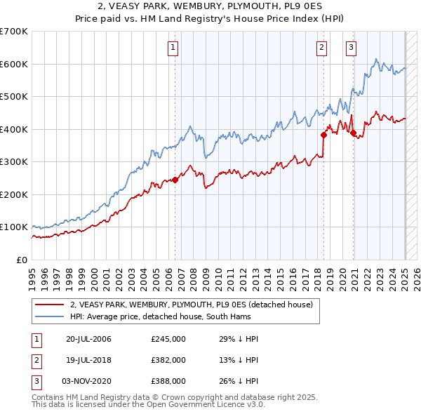 2, VEASY PARK, WEMBURY, PLYMOUTH, PL9 0ES: Price paid vs HM Land Registry's House Price Index