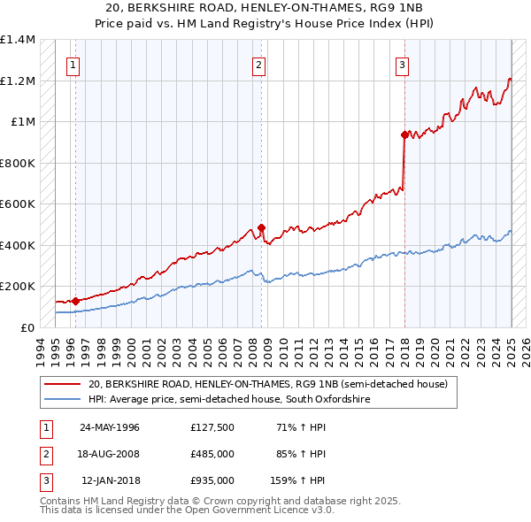 20, BERKSHIRE ROAD, HENLEY-ON-THAMES, RG9 1NB: Price paid vs HM Land Registry's House Price Index